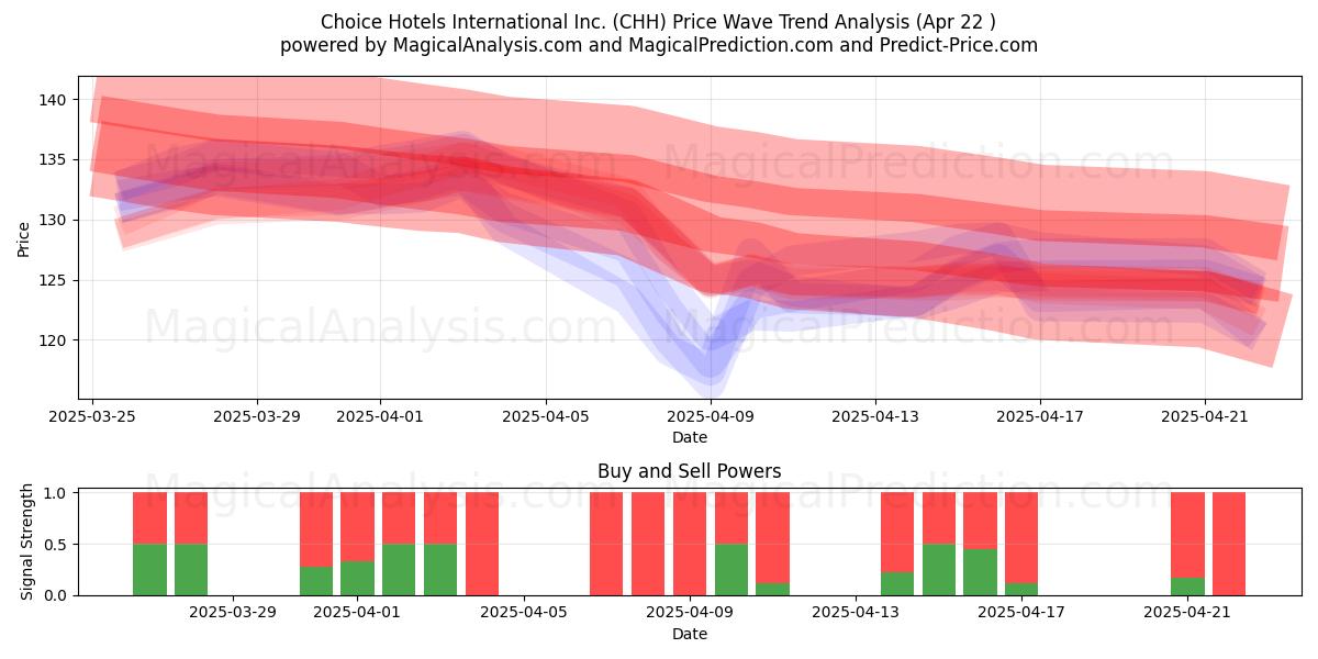  Choice Hotels International Inc. (CHH) Support and Resistance area (22 Apr) 