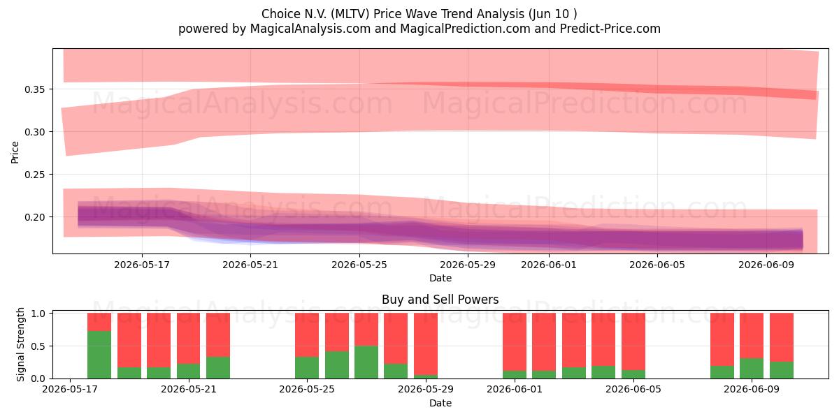  Choice N.V. (MLTV) Support and Resistance area (27 May) 