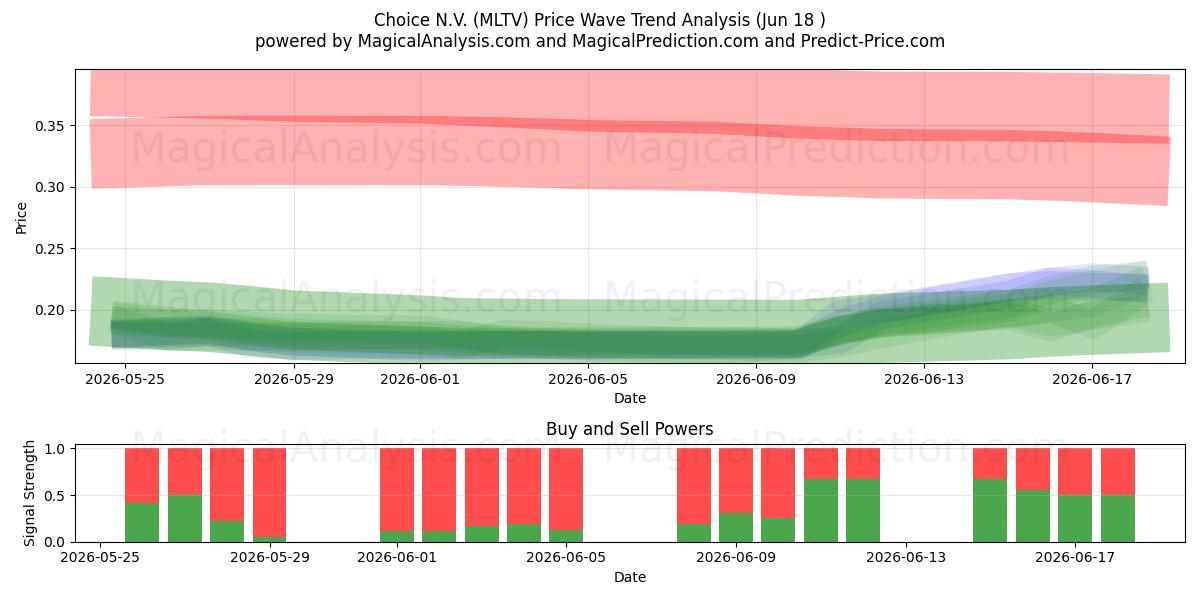  Choice N.V. (MLTV) Support and Resistance area (09 Jun) 