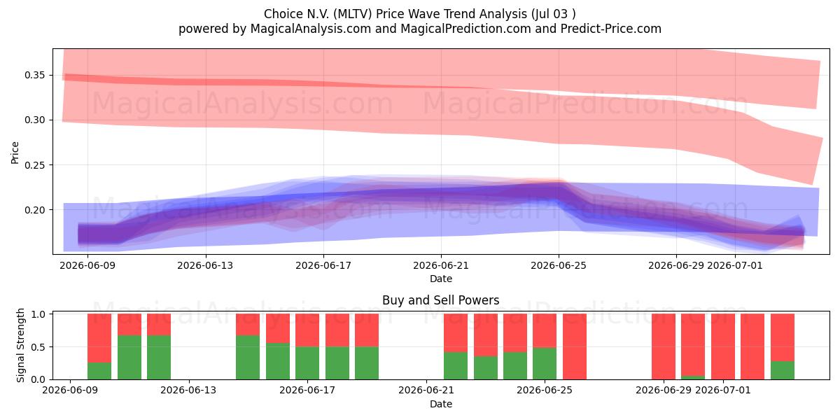  Choice N.V. (MLTV) Support and Resistance area (02 Jul) 