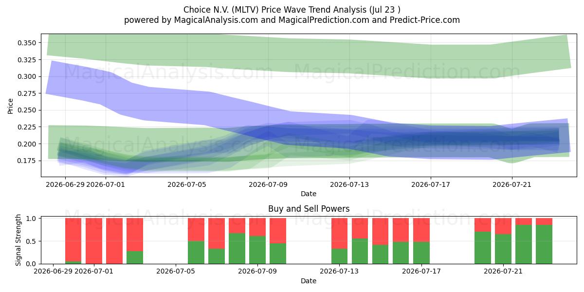  Choice N.V. (MLTV) Support and Resistance area (22 Jul) 