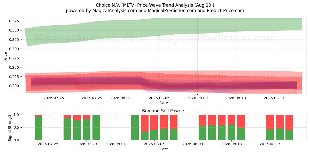  Choice N.V. (MLTV) Support and Resistance area (18 Aug) 