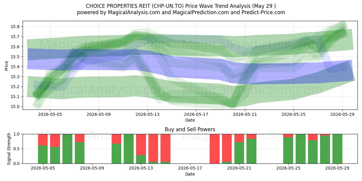  CHOICE PROPERTIES REIT (CHP-UN.TO) Support and Resistance area (28 May) 
