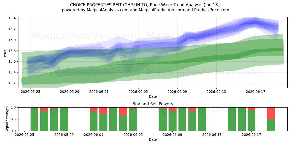 CHOICE PROPERTIES REIT (CHP-UN.TO) Support and Resistance area (17 Jun) 