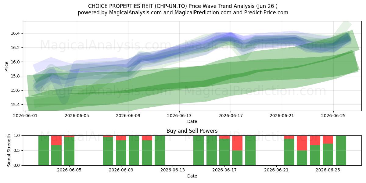  CHOICE PROPERTIES REIT (CHP-UN.TO) Support and Resistance area (25 Jun) 