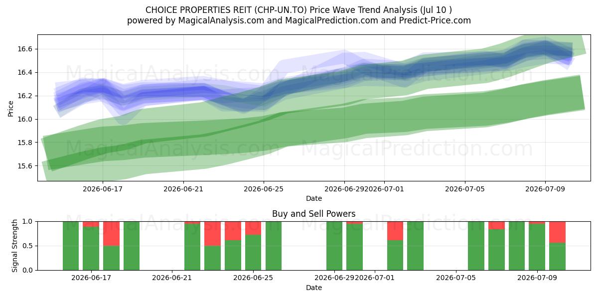 CHOICE PROPERTIES REIT (CHP-UN.TO) Support and Resistance area (09 Jul) 
