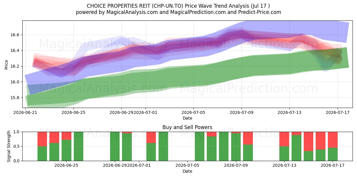  CHOICE PROPERTIES REIT (CHP-UN.TO) Support and Resistance area (16 Jul) 