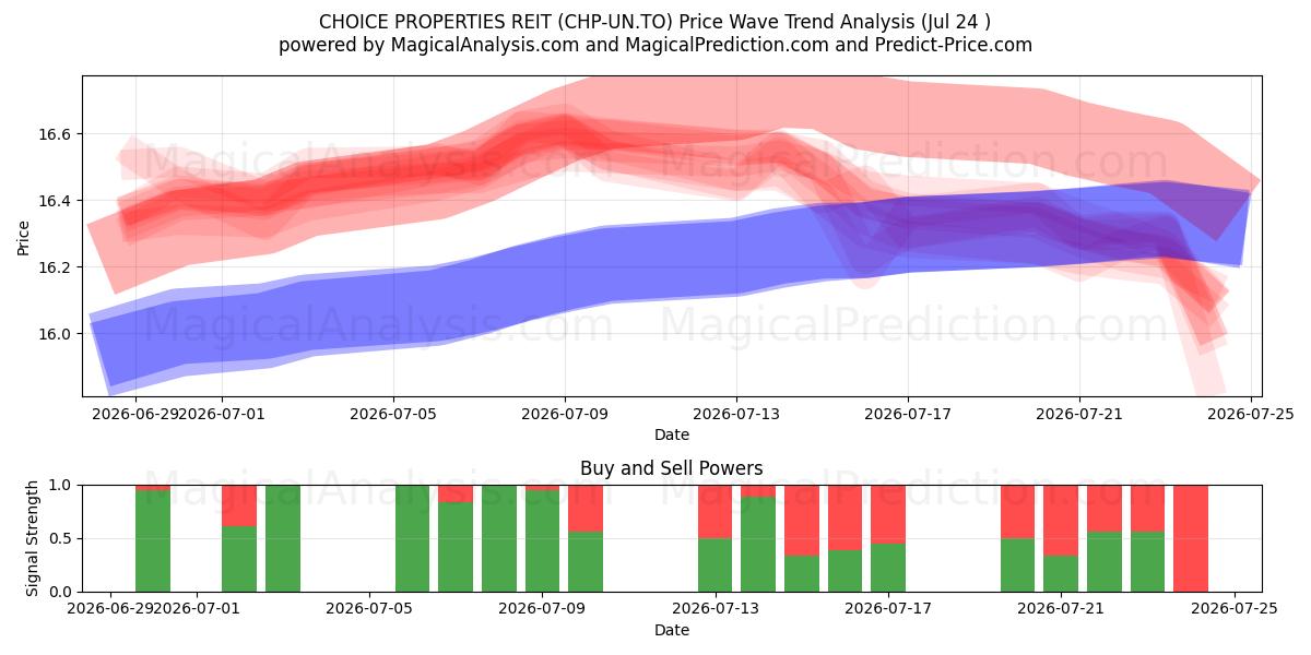  CHOICE PROPERTIES REIT (CHP-UN.TO) Support and Resistance area (23 Jul) 