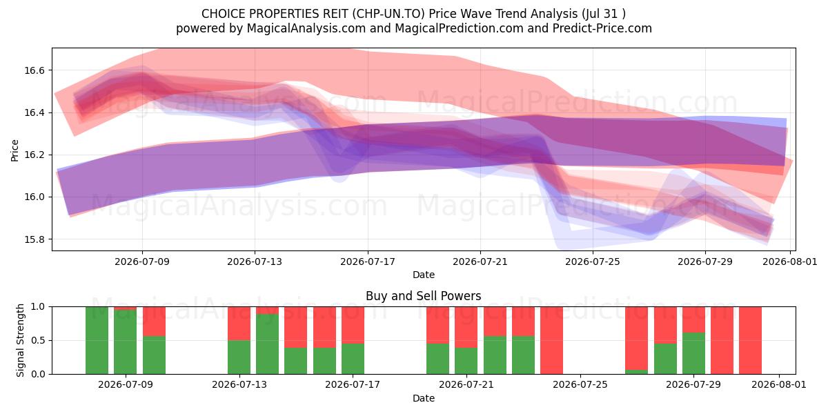  CHOICE PROPERTIES REIT (CHP-UN.TO) Support and Resistance area (30 Jul) 