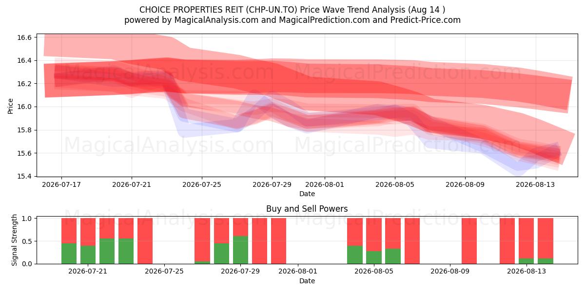  CHOICE PROPERTIES REIT (CHP-UN.TO) Support and Resistance area (13 Aug) 