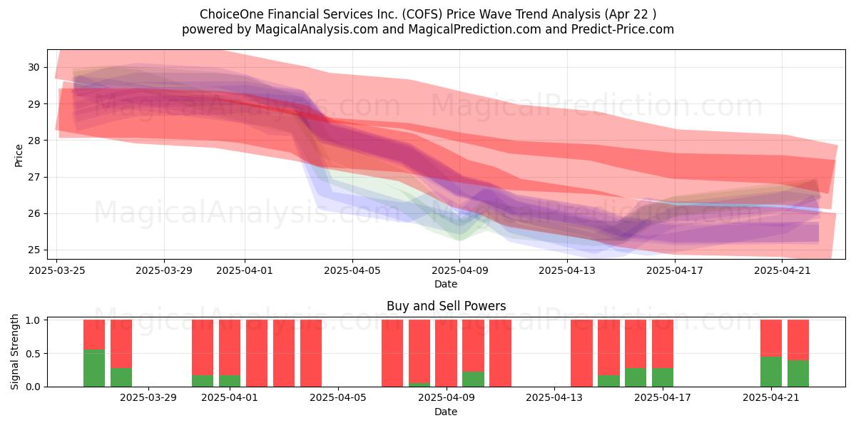  ChoiceOne Financial Services Inc. (COFS) Support and Resistance area (22 Apr) 