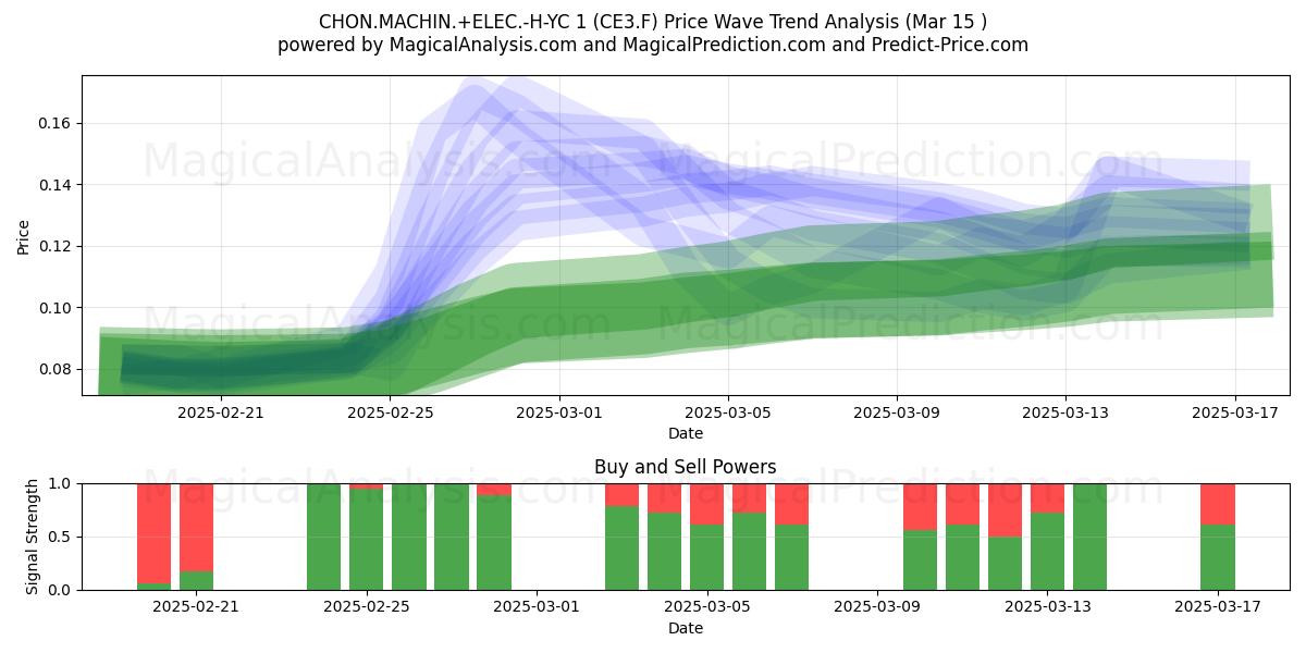  CHON.MACHIN.+ELEC.-H-YC 1 (CE3.F) Support and Resistance area (15 Mar) 