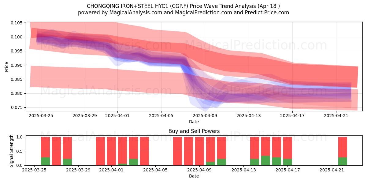  CHONGQING IRON+STEEL HYC1 (CGP.F) Support and Resistance area (18 Apr) 