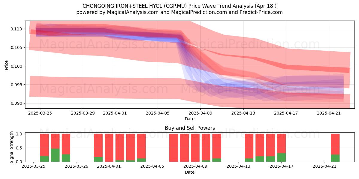  CHONGQING IRON+STEEL HYC1 (CGP.MU) Support and Resistance area (18 Apr) 