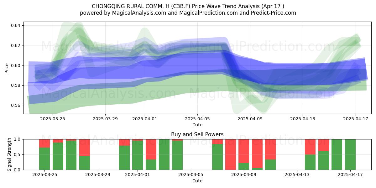  CHONGQING RURAL COMM. H (C3B.F) Support and Resistance area (17 Apr) 