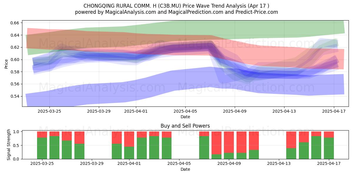  CHONGQING RURAL COMM. H (C3B.MU) Support and Resistance area (17 Apr) 