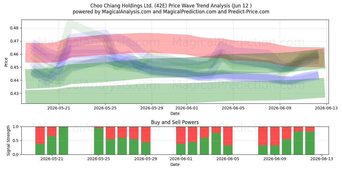  Choo Chiang Holdings Ltd. (42E) Support and Resistance area (11 Jun) 