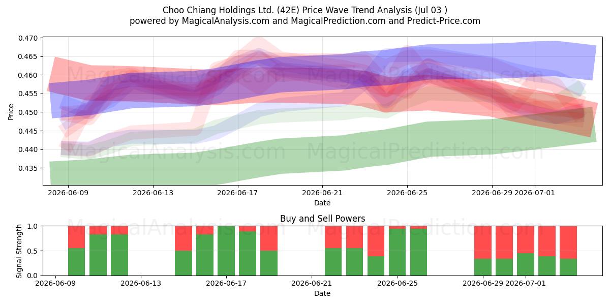  Choo Chiang Holdings Ltd. (42E) Support and Resistance area (02 Jul) 