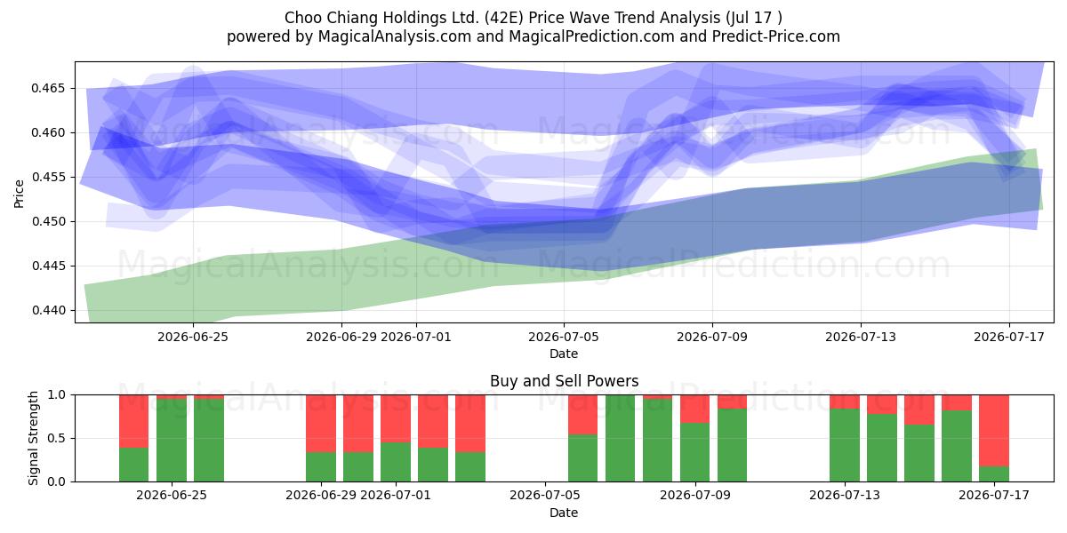  Choo Chiang Holdings Ltd. (42E) Support and Resistance area (16 Jul) 