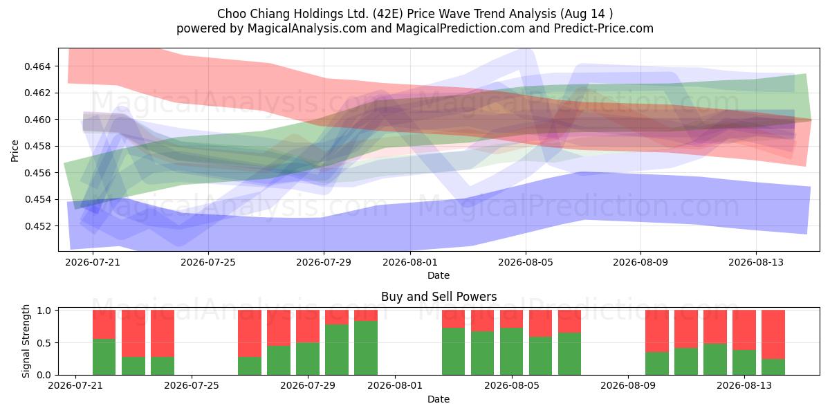 Choo Chiang Holdings Ltd. (42E) Support and Resistance area (13 Aug) 