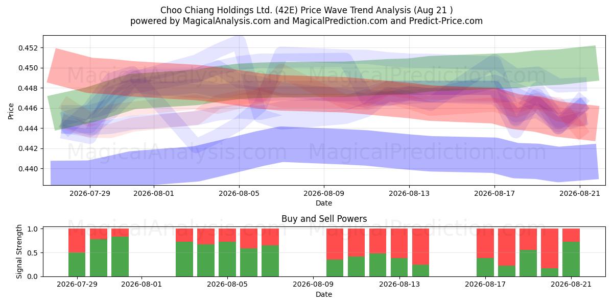  Choo Chiang Holdings Ltd. (42E) Support and Resistance area (20 Aug) 