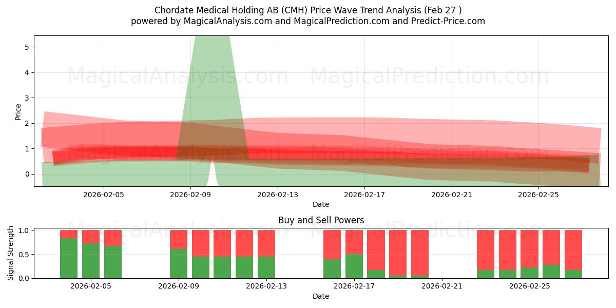  Chordate Medical Holding AB (CMH) Support and Resistance area (26 Feb) 