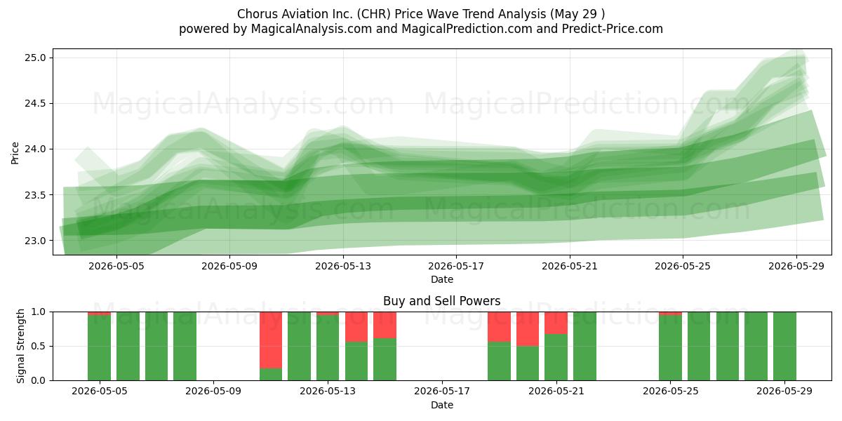  Chorus Aviation Inc. (CHR) Support and Resistance area (28 May) 