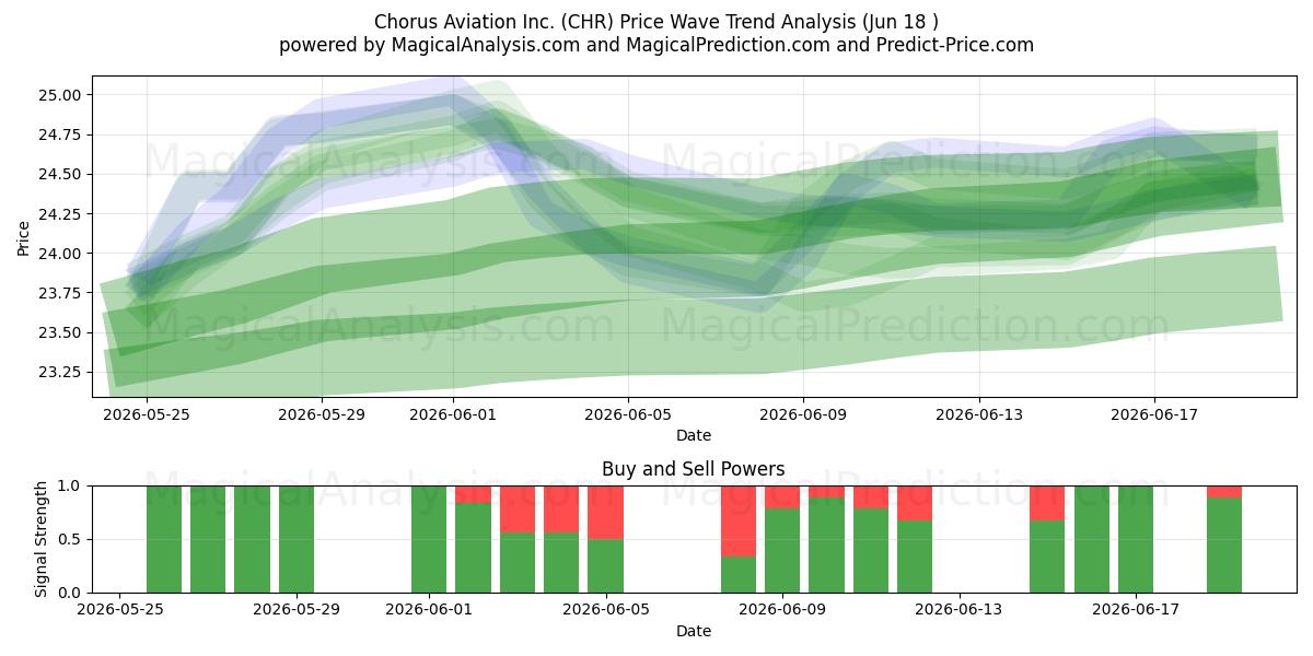  Chorus Aviation Inc. (CHR) Support and Resistance area (17 Jun) 