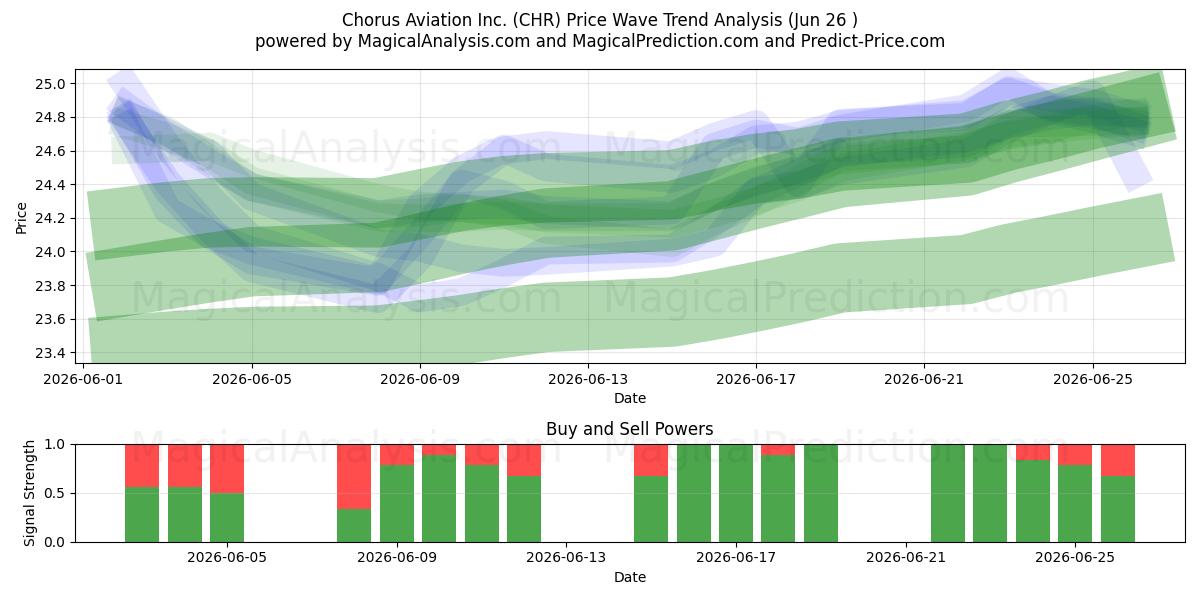  Chorus Aviation Inc. (CHR) Support and Resistance area (25 Jun) 