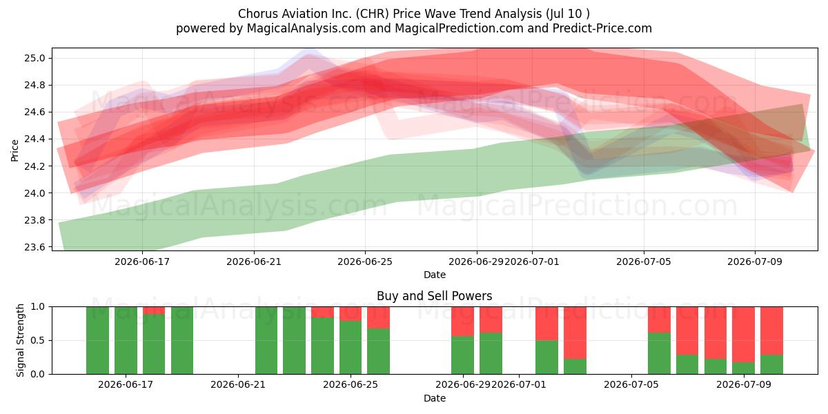  Chorus Aviation Inc. (CHR) Support and Resistance area (09 Jul) 