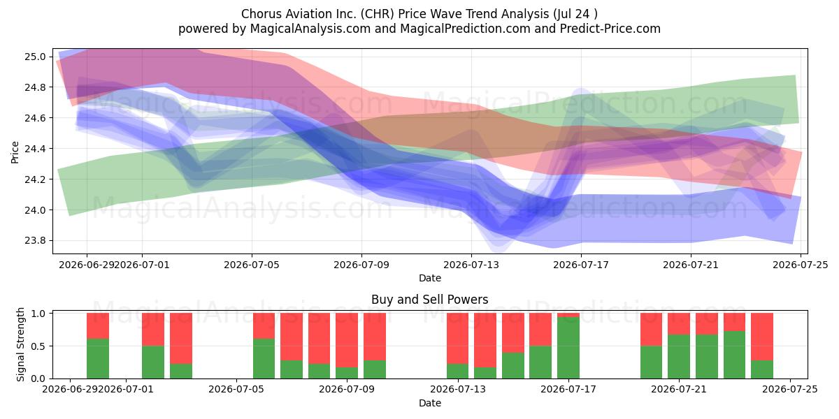  Chorus Aviation Inc. (CHR) Support and Resistance area (23 Jul) 