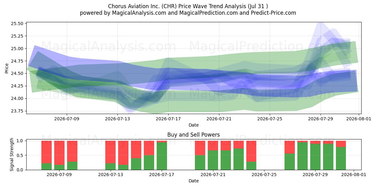  Chorus Aviation Inc. (CHR) Support and Resistance area (30 Jul) 