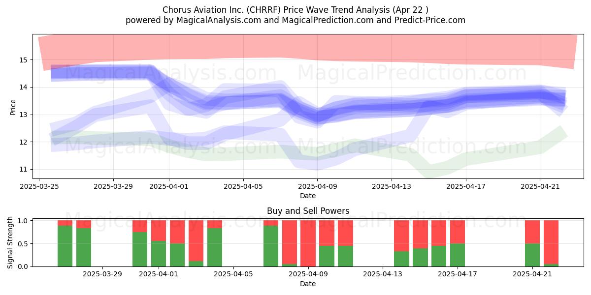  Chorus Aviation Inc. (CHRRF) Support and Resistance area (22 Apr) 
