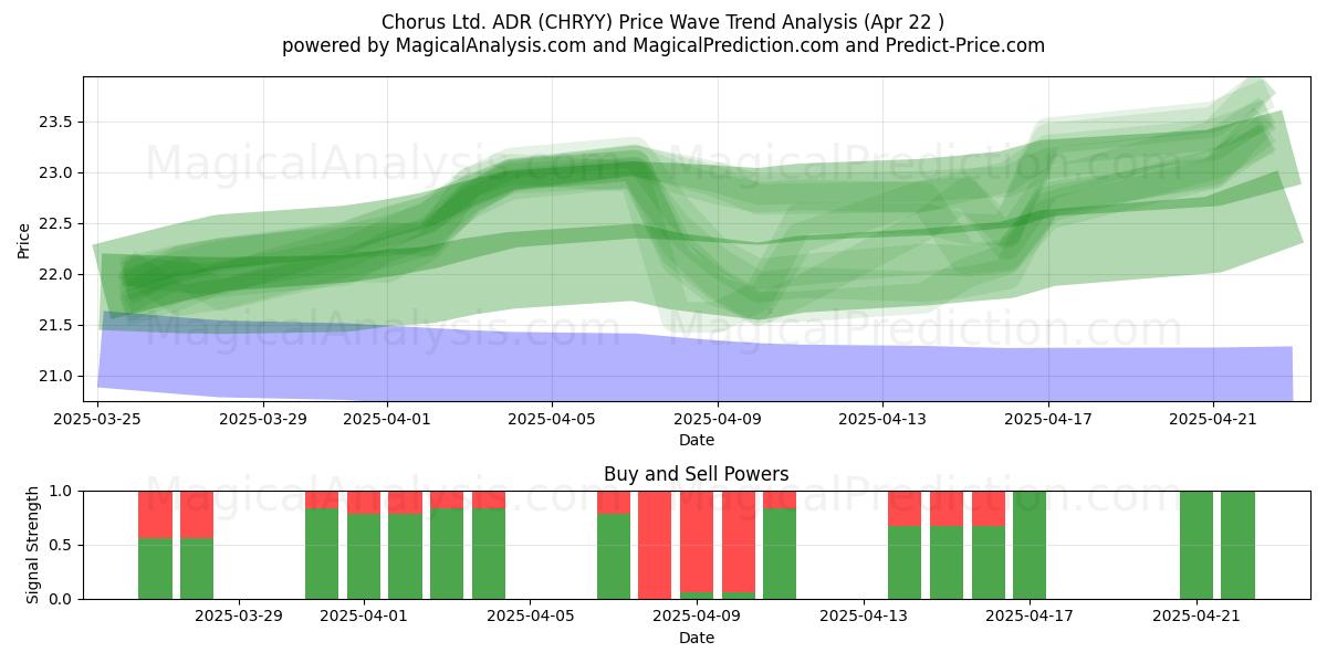  Chorus Ltd. ADR (CHRYY) Support and Resistance area (22 Apr) 