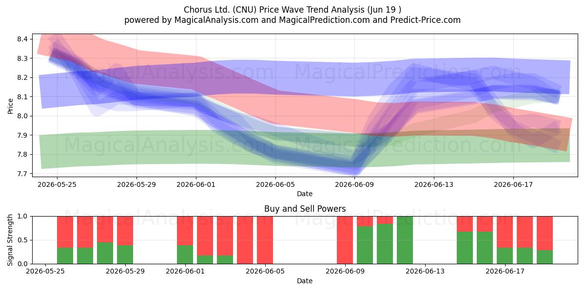  Chorus Ltd. (CNU) Support and Resistance area (18 Jun) 