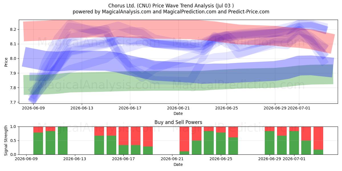  Chorus Ltd. (CNU) Support and Resistance area (02 Jul) 