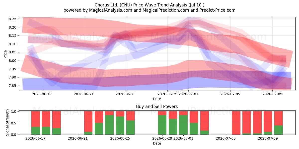  Chorus Ltd. (CNU) Support and Resistance area (09 Jul) 