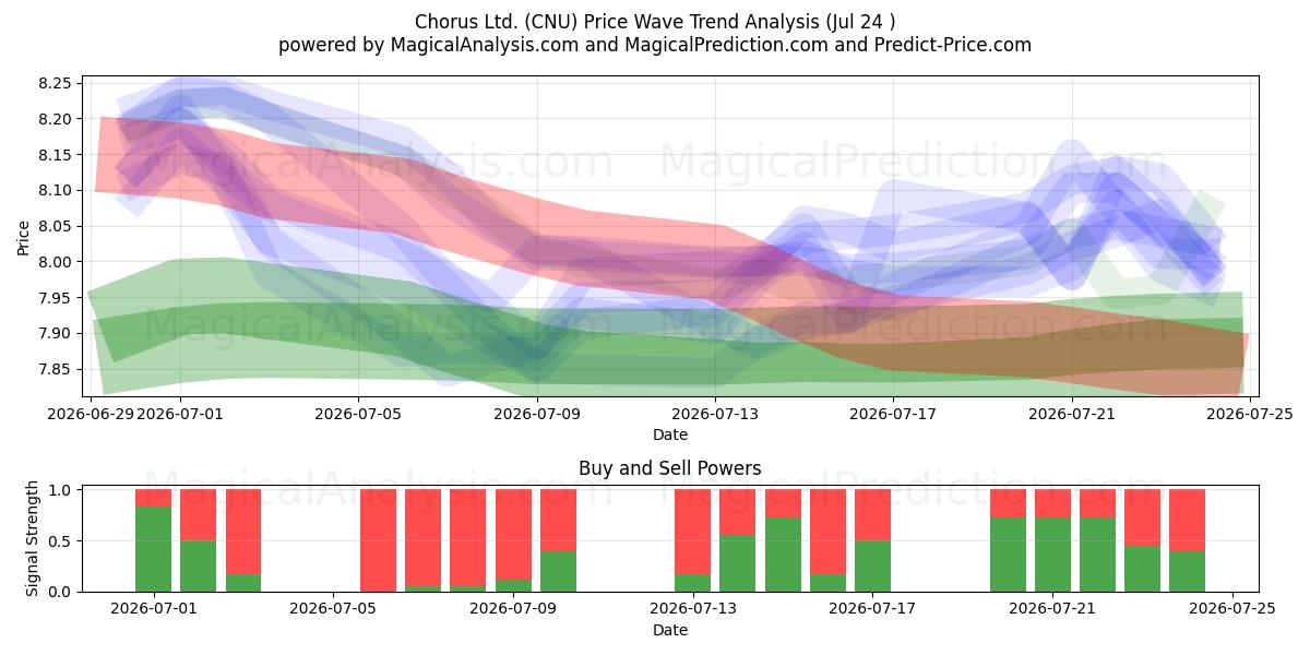  Chorus Ltd. (CNU) Support and Resistance area (23 Jul) 