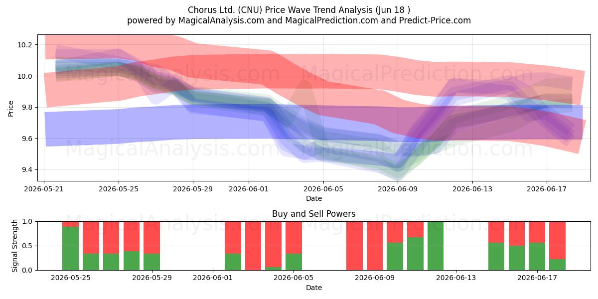  Chorus Ltd. (CNU) Support and Resistance area (11 Jun) 