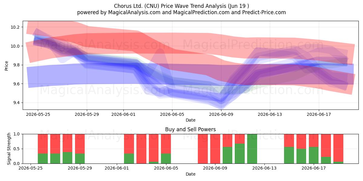  Chorus Ltd. (CNU) Support and Resistance area (18 Jun) 