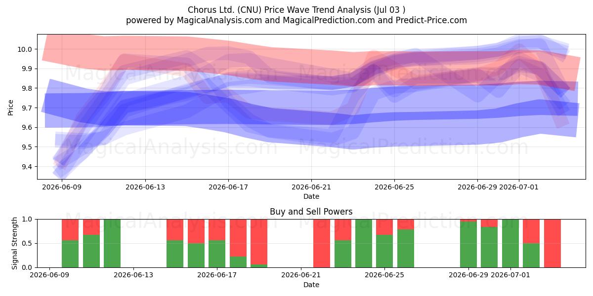  Chorus Ltd. (CNU) Support and Resistance area (02 Jul) 