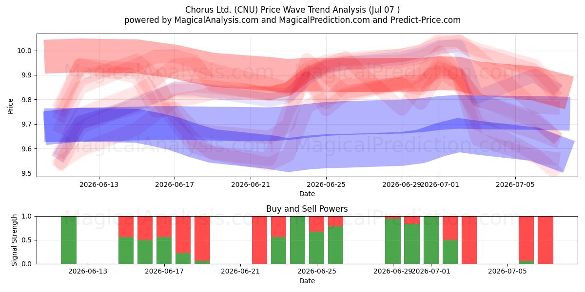  Chorus Ltd. (CNU) Support and Resistance area (06 Jul) 