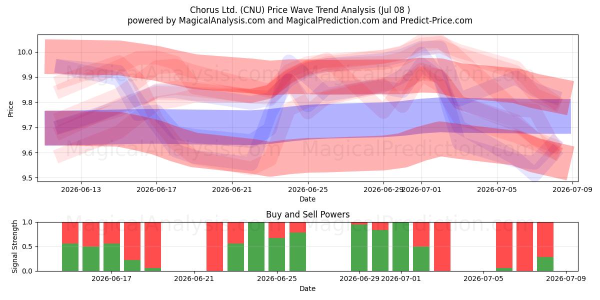  Chorus Ltd. (CNU) Support and Resistance area (07 Jul) 