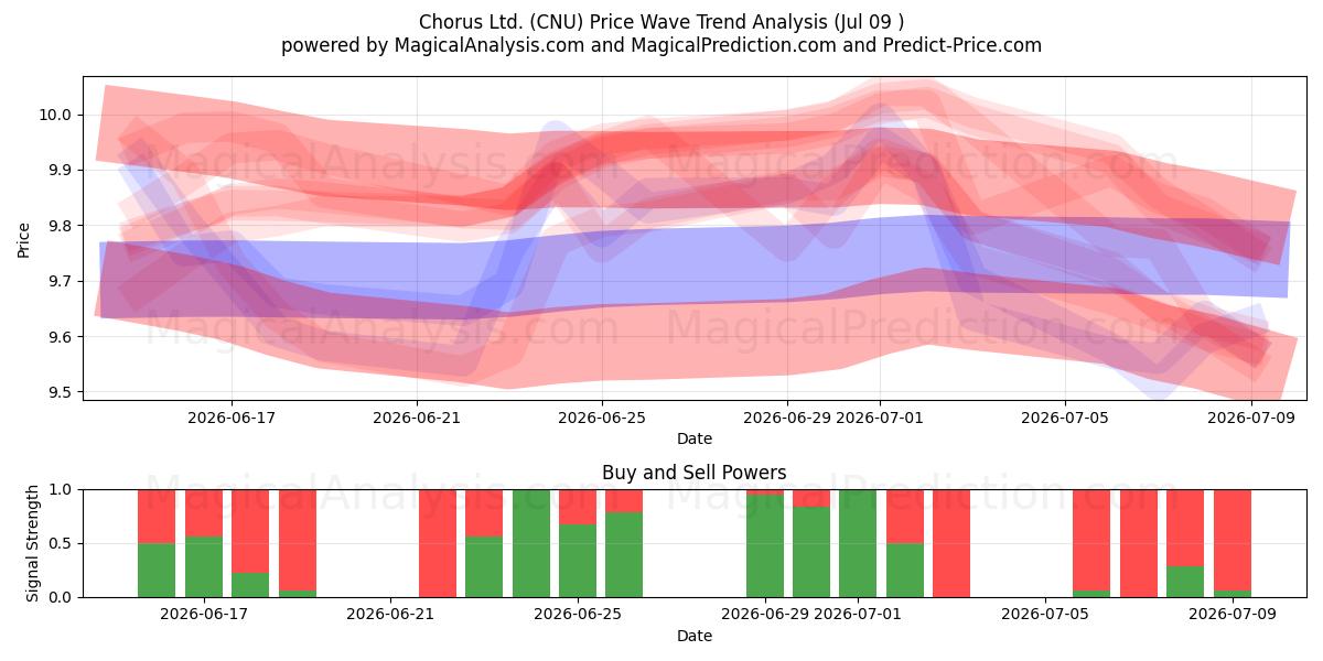  Chorus Ltd. (CNU) Support and Resistance area (08 Jul) 