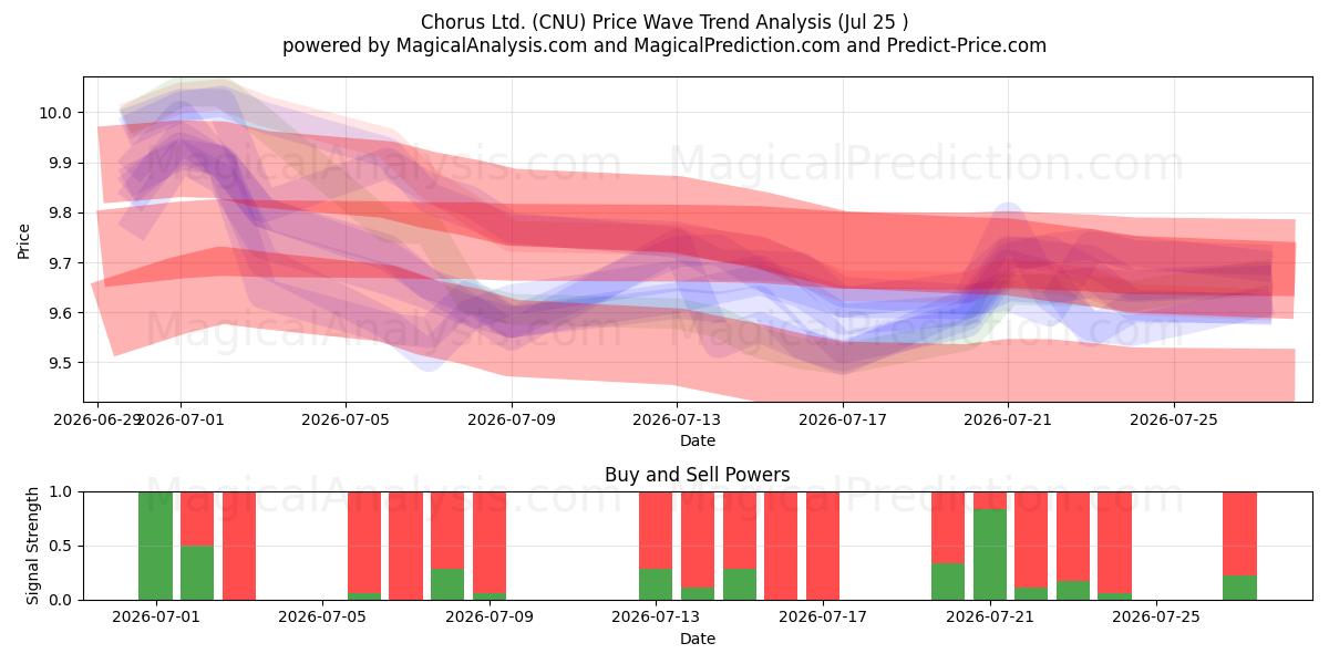  Chorus Ltd. (CNU) Support and Resistance area (24 Jul) 