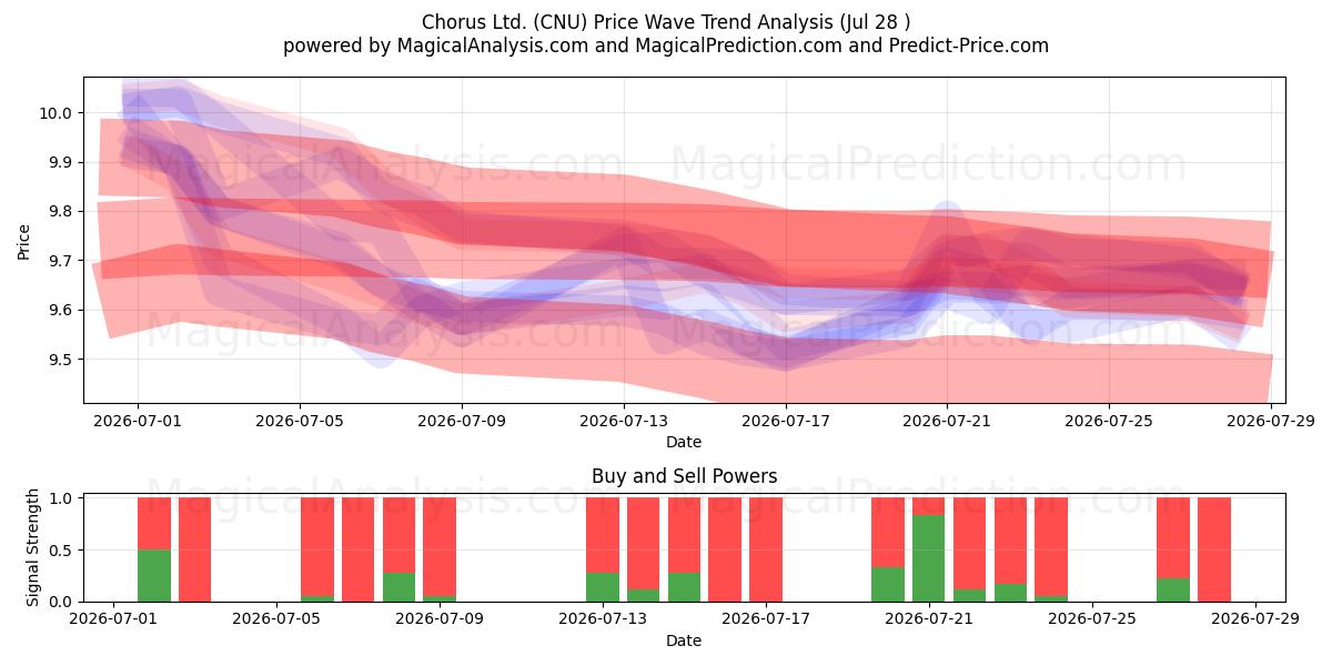  Chorus Ltd. (CNU) Support and Resistance area (27 Jul) 
