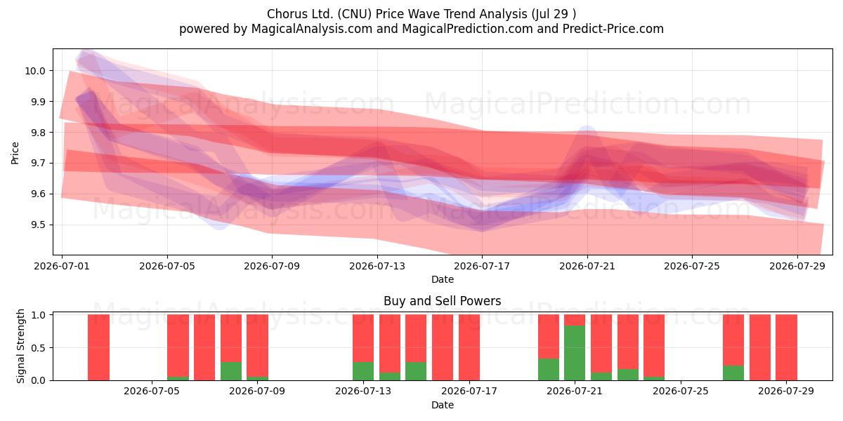  Chorus Ltd. (CNU) Support and Resistance area (28 Jul) 