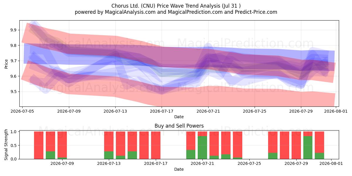  Chorus Ltd. (CNU) Support and Resistance area (30 Jul) 