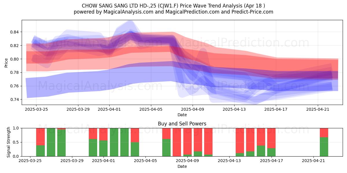  CHOW SANG SANG LTD HD-,25 (CJW1.F) Support and Resistance area (18 Apr) 
