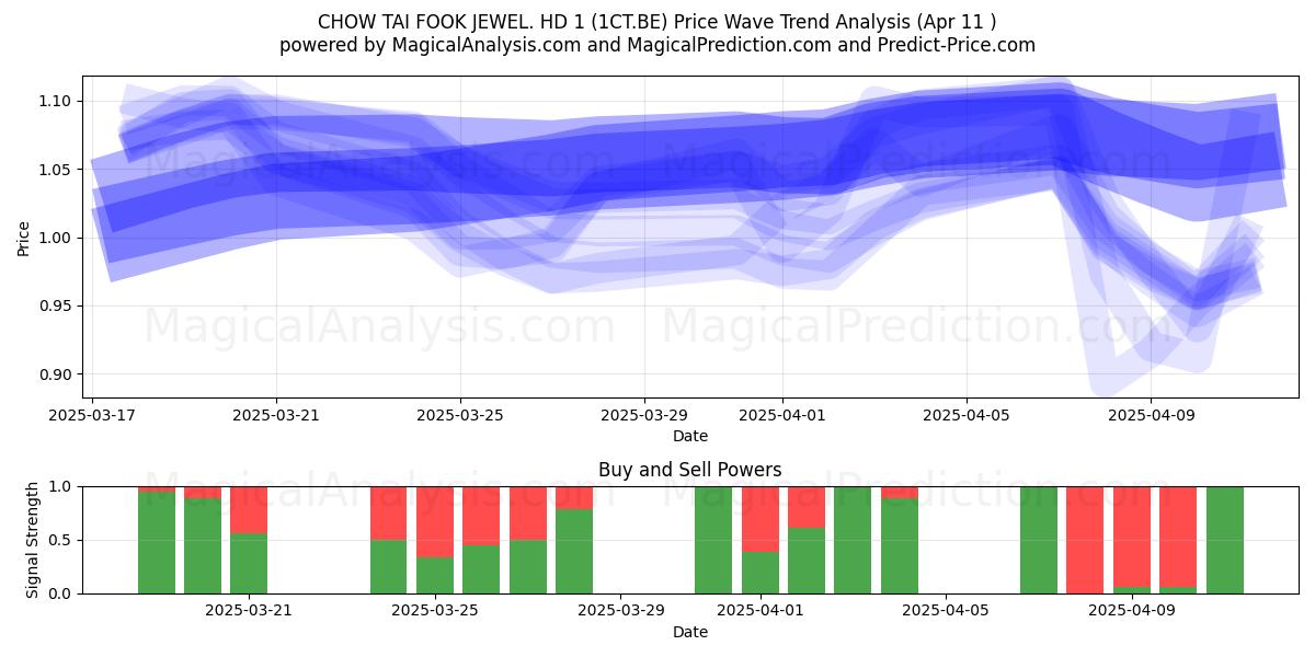  CHOW TAI FOOK JEWEL. HD 1 (1CT.BE) Support and Resistance area (11 Apr) 